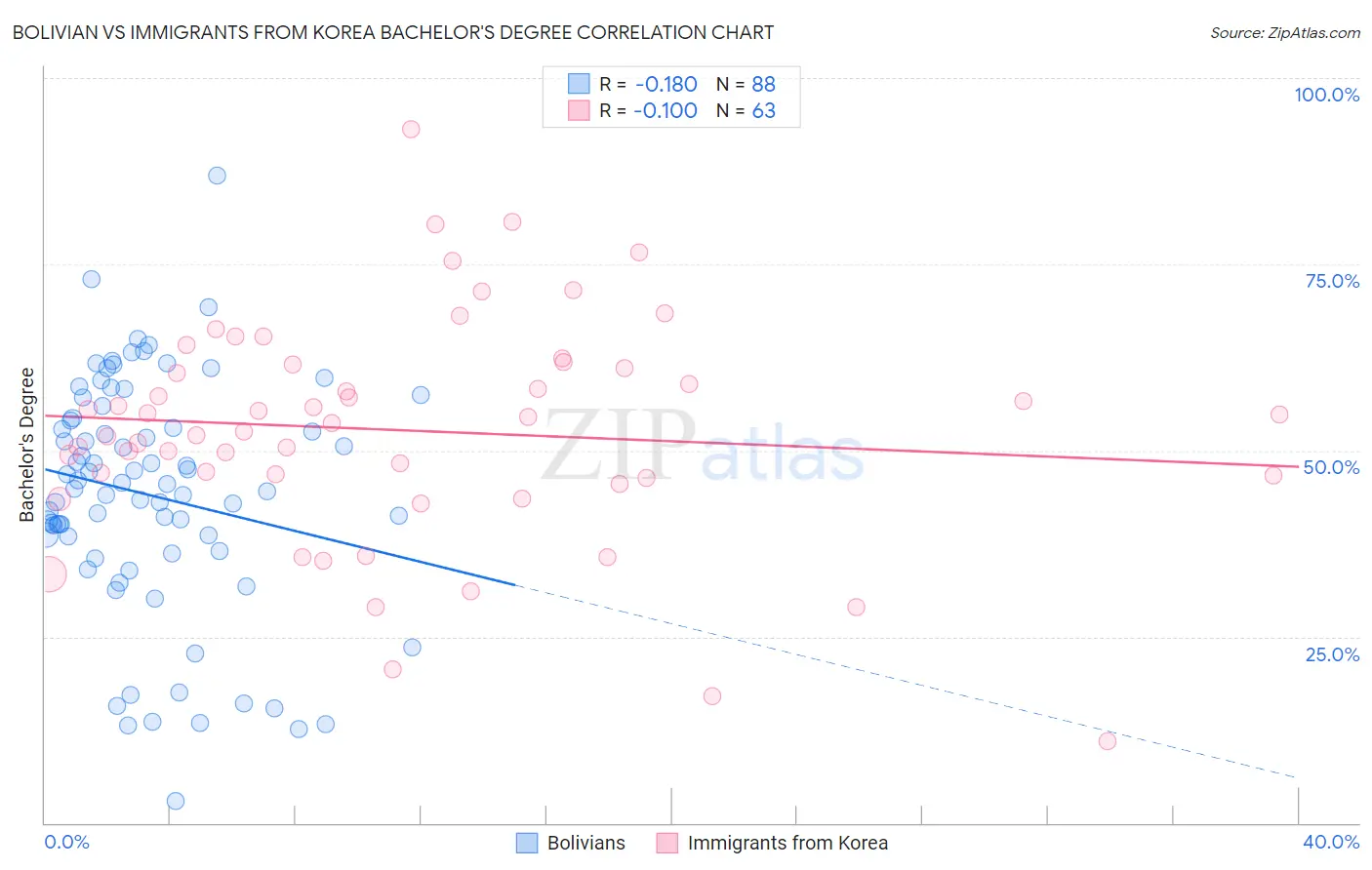 Bolivian vs Immigrants from Korea Bachelor's Degree