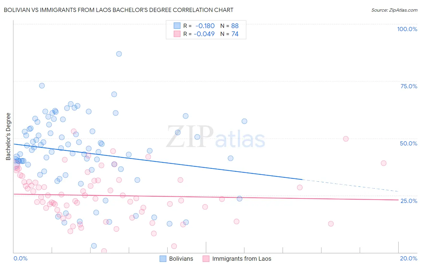 Bolivian vs Immigrants from Laos Bachelor's Degree