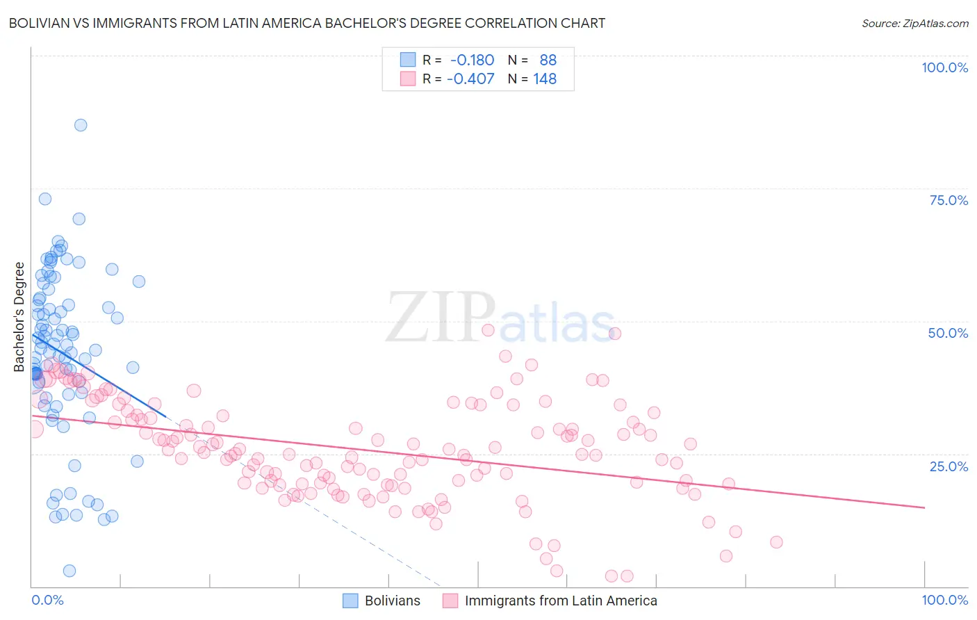 Bolivian vs Immigrants from Latin America Bachelor's Degree