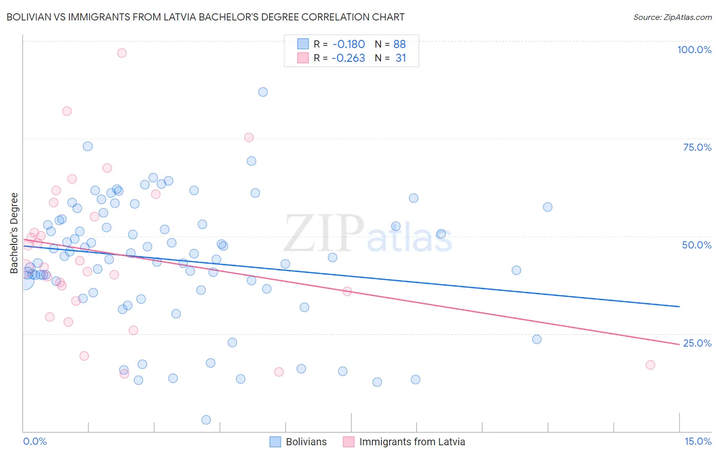 Bolivian vs Immigrants from Latvia Bachelor's Degree