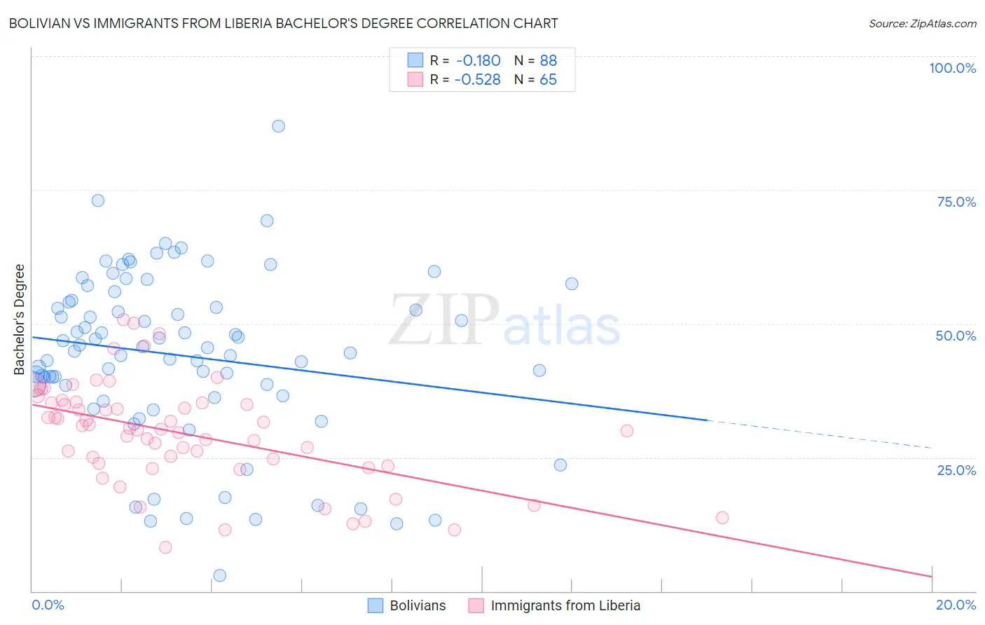 Bolivian vs Immigrants from Liberia Bachelor's Degree
