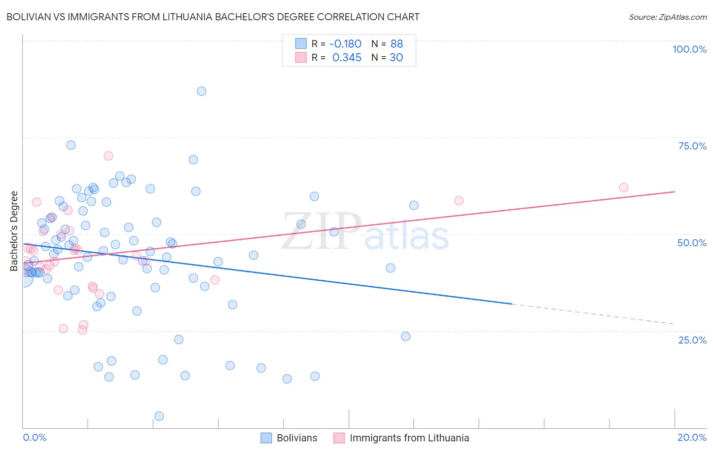 Bolivian vs Immigrants from Lithuania Bachelor's Degree