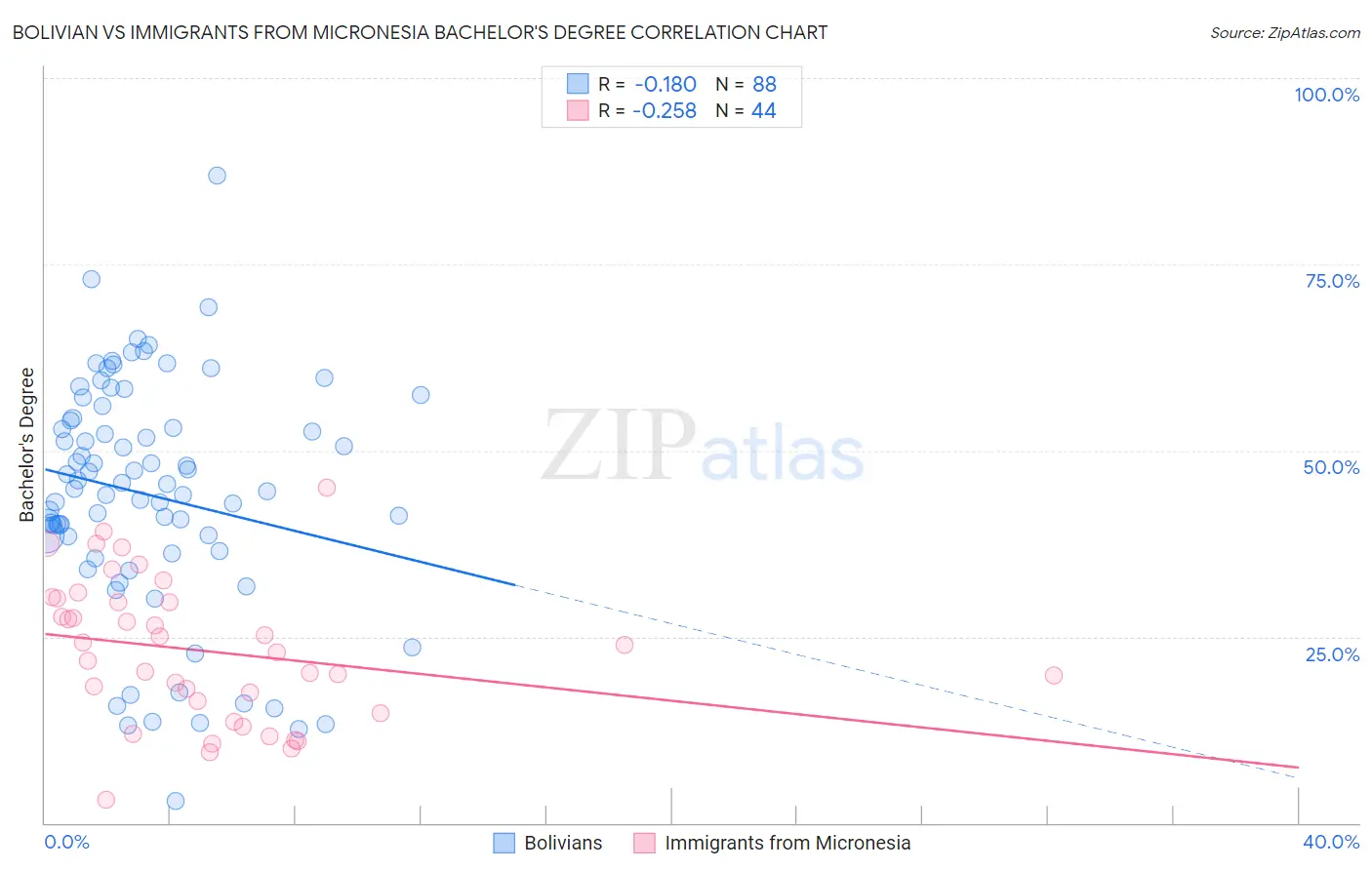 Bolivian vs Immigrants from Micronesia Bachelor's Degree