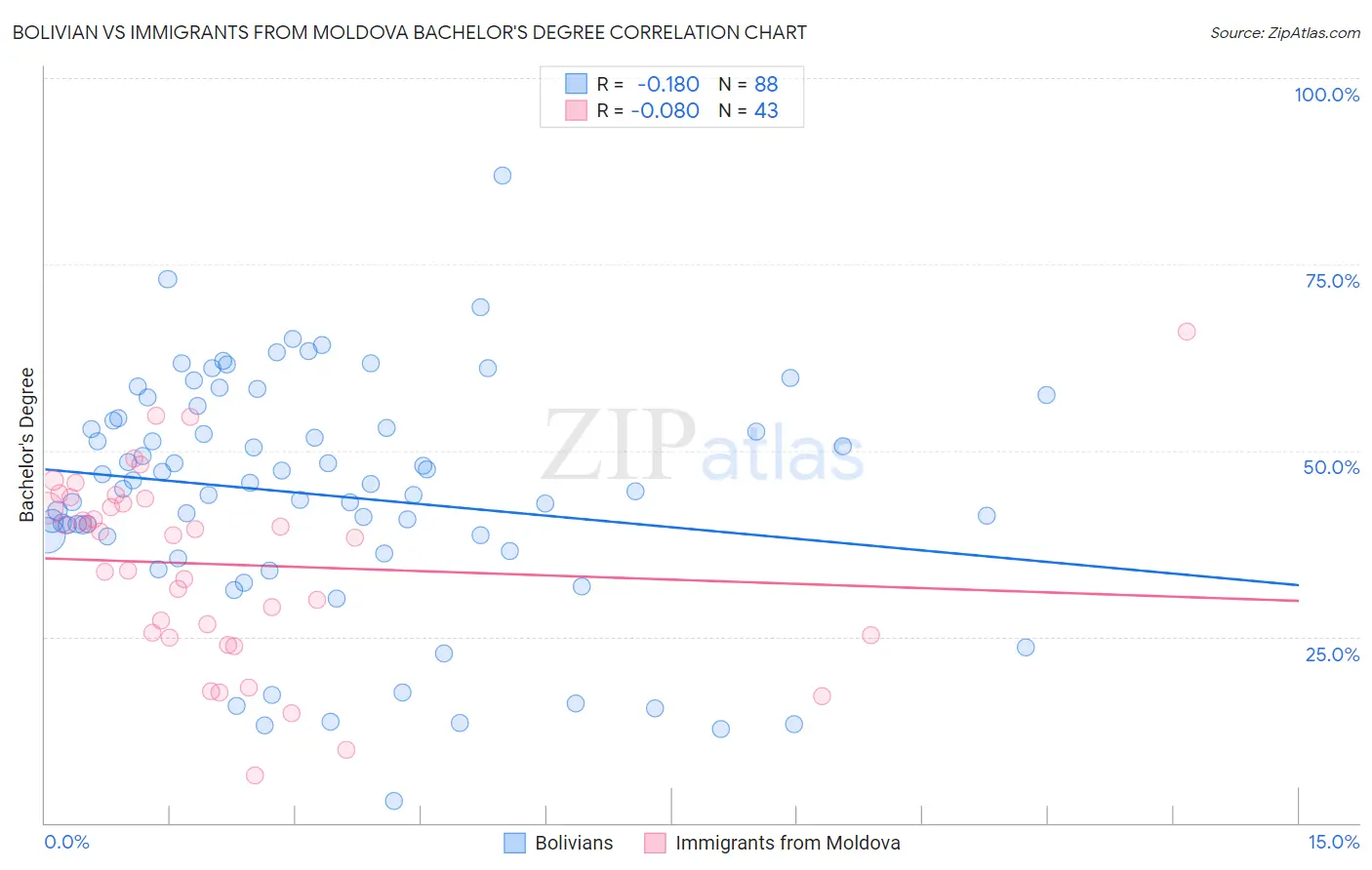 Bolivian vs Immigrants from Moldova Bachelor's Degree