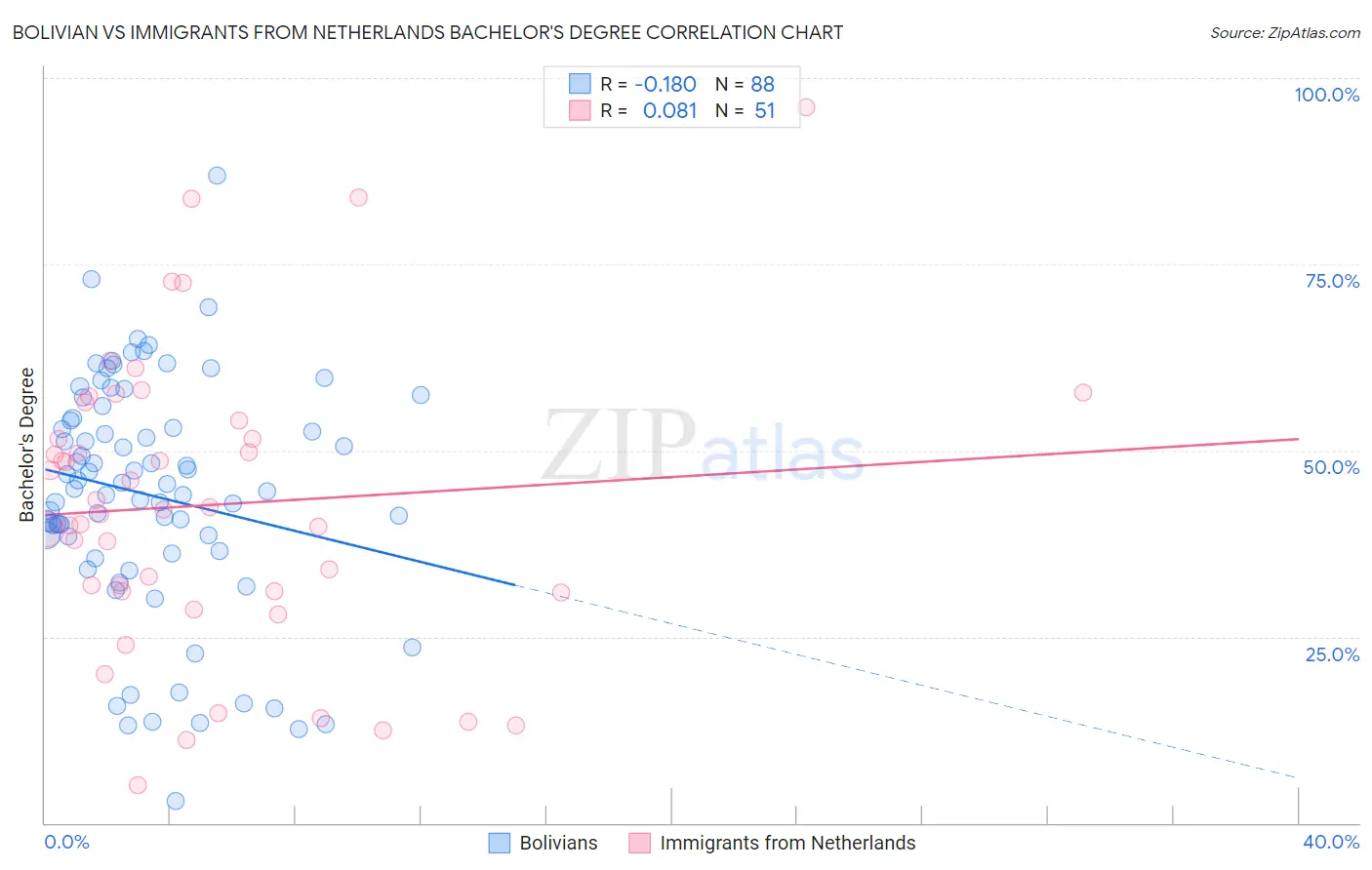 Bolivian vs Immigrants from Netherlands Bachelor's Degree