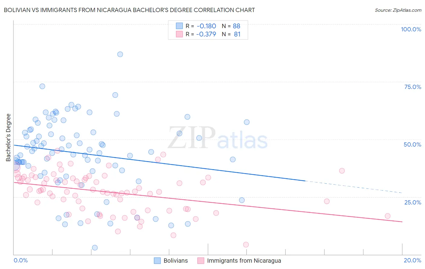 Bolivian vs Immigrants from Nicaragua Bachelor's Degree