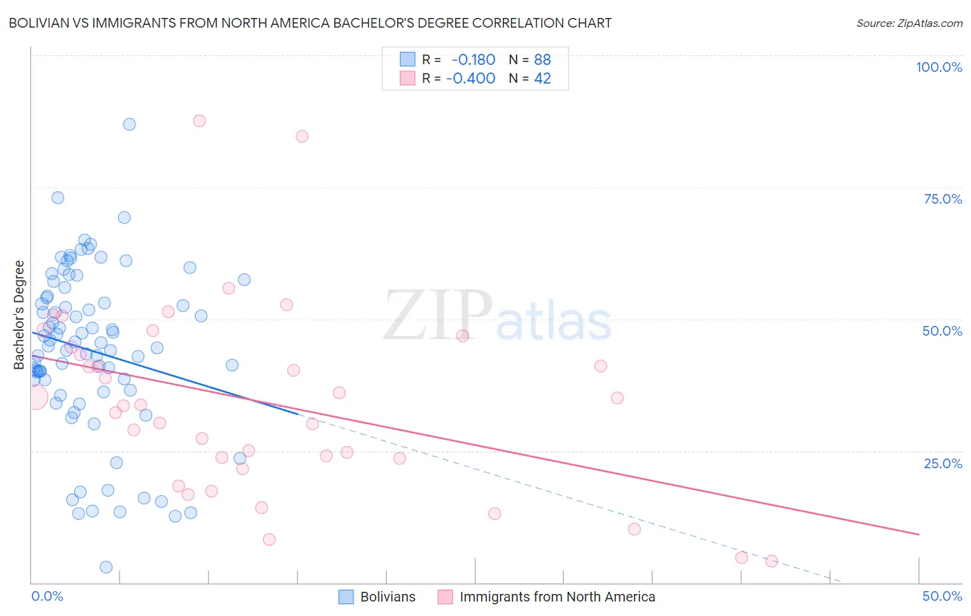 Bolivian vs Immigrants from North America Bachelor's Degree