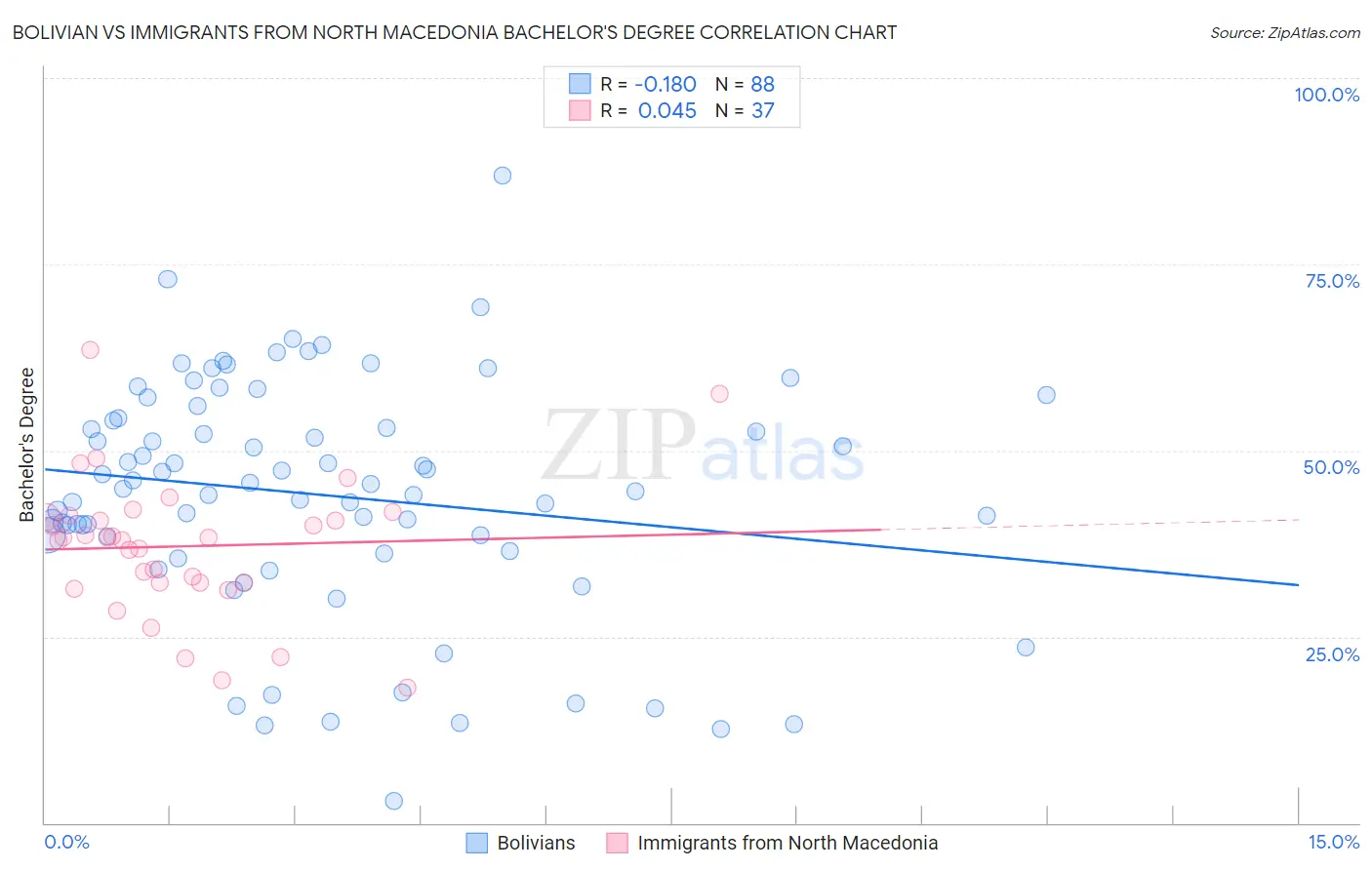 Bolivian vs Immigrants from North Macedonia Bachelor's Degree