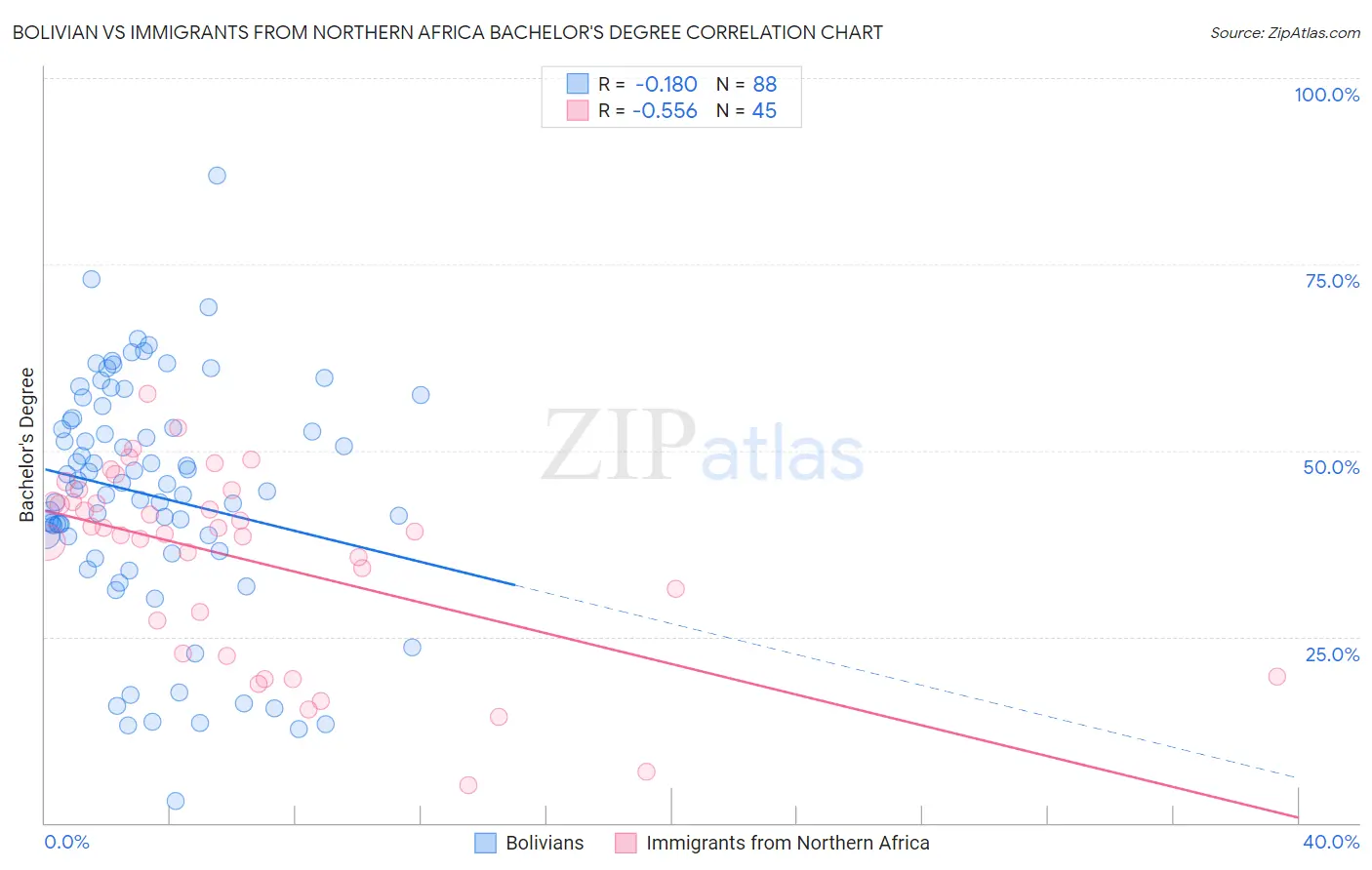 Bolivian vs Immigrants from Northern Africa Bachelor's Degree