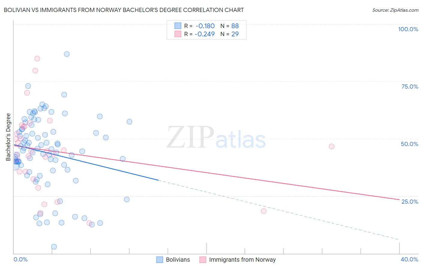 Bolivian vs Immigrants from Norway Bachelor's Degree