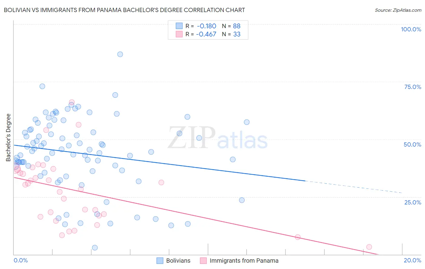 Bolivian vs Immigrants from Panama Bachelor's Degree