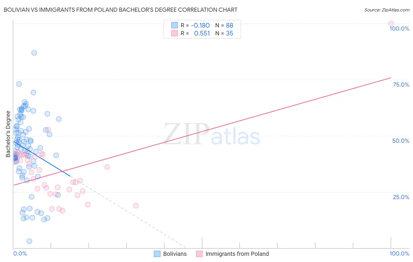 Bolivian vs Immigrants from Poland Bachelor's Degree