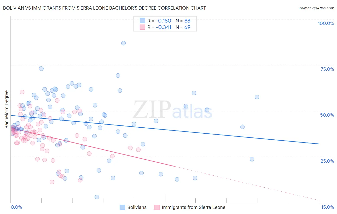 Bolivian vs Immigrants from Sierra Leone Bachelor's Degree