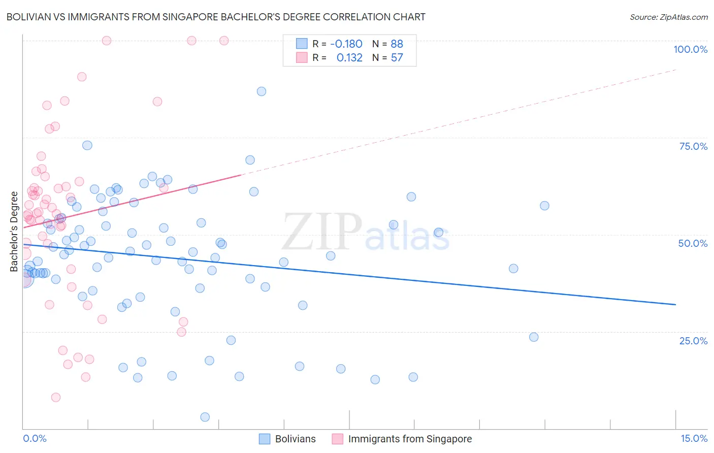 Bolivian vs Immigrants from Singapore Bachelor's Degree