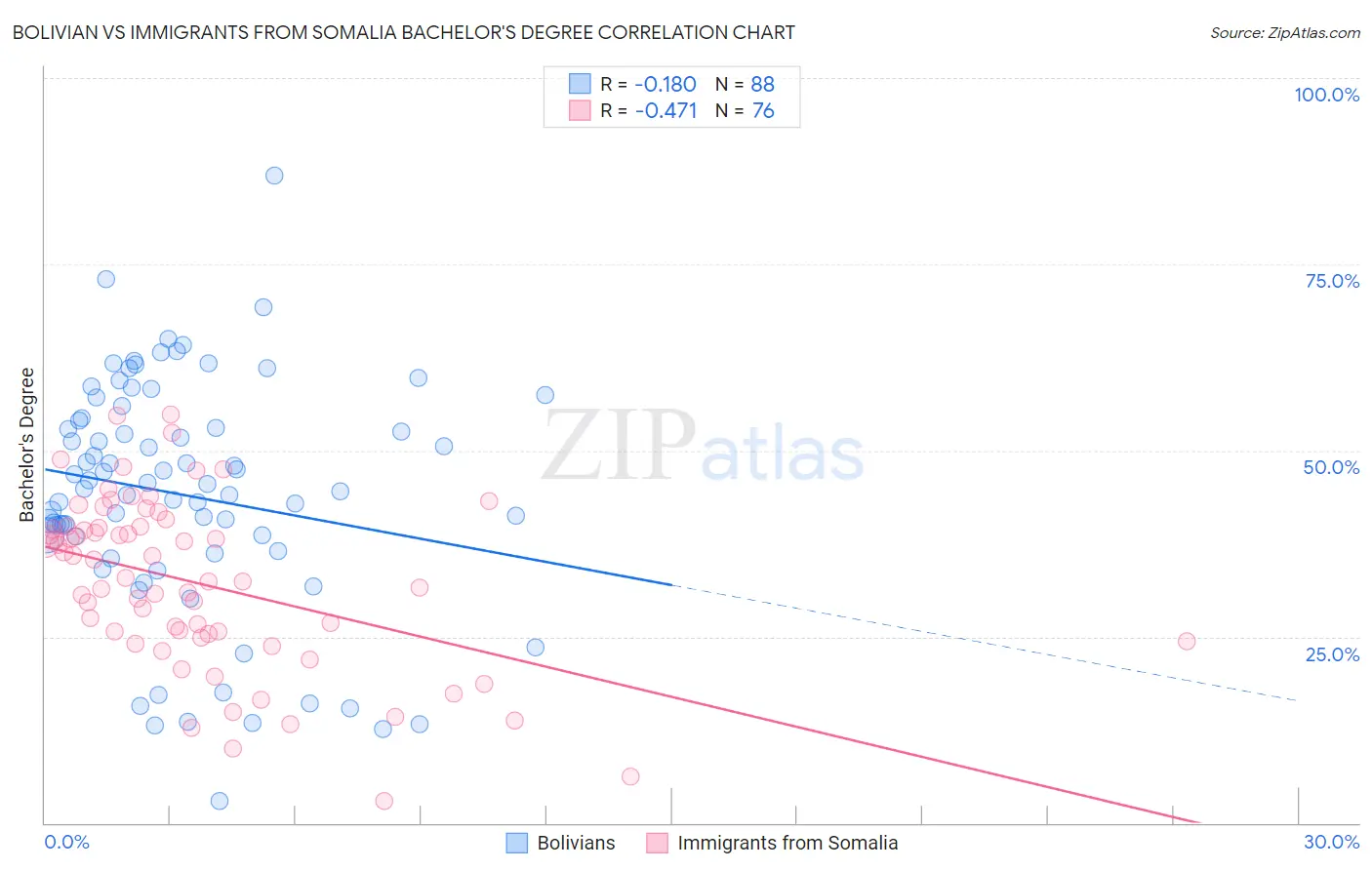 Bolivian vs Immigrants from Somalia Bachelor's Degree