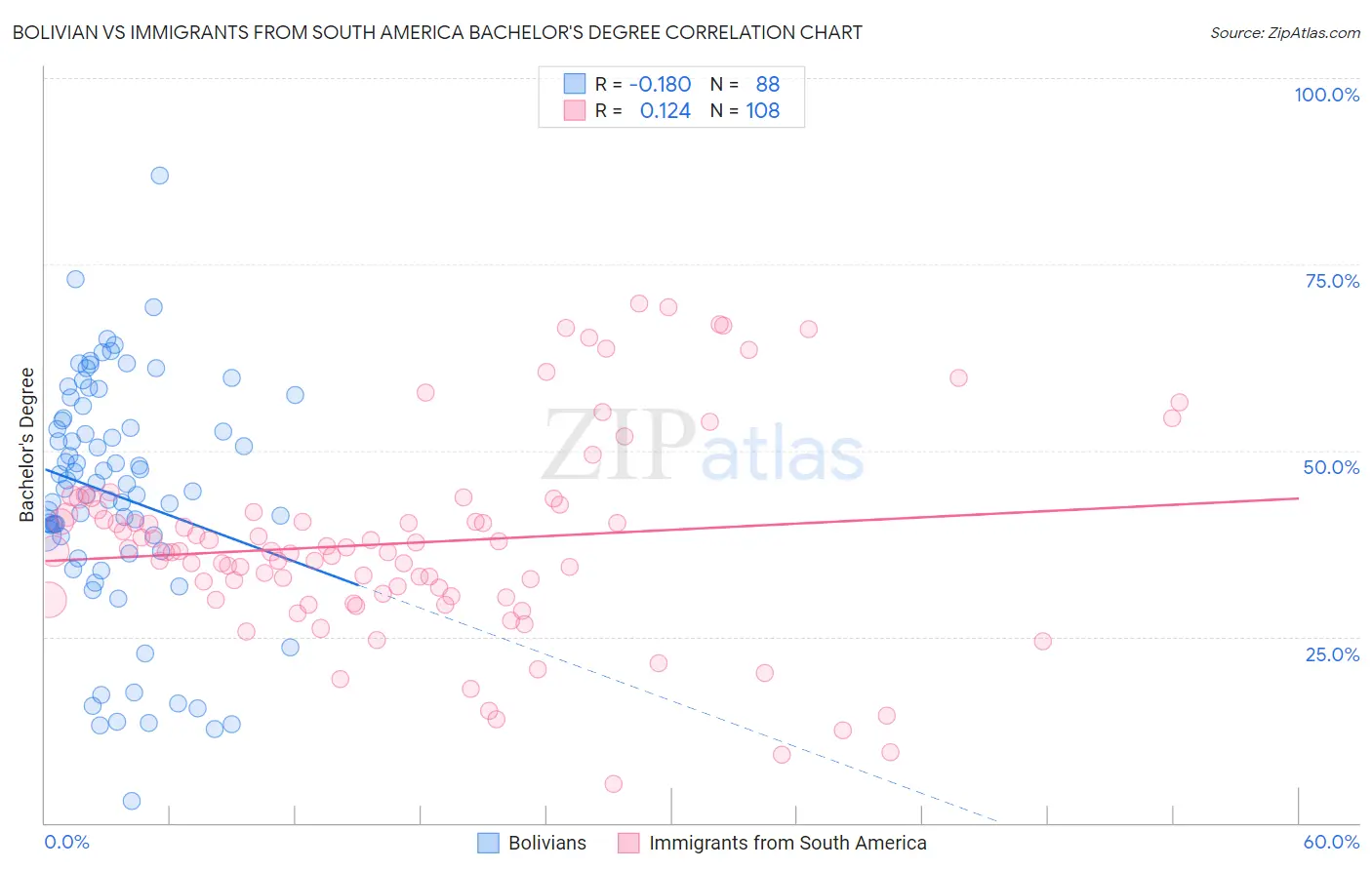 Bolivian vs Immigrants from South America Bachelor's Degree