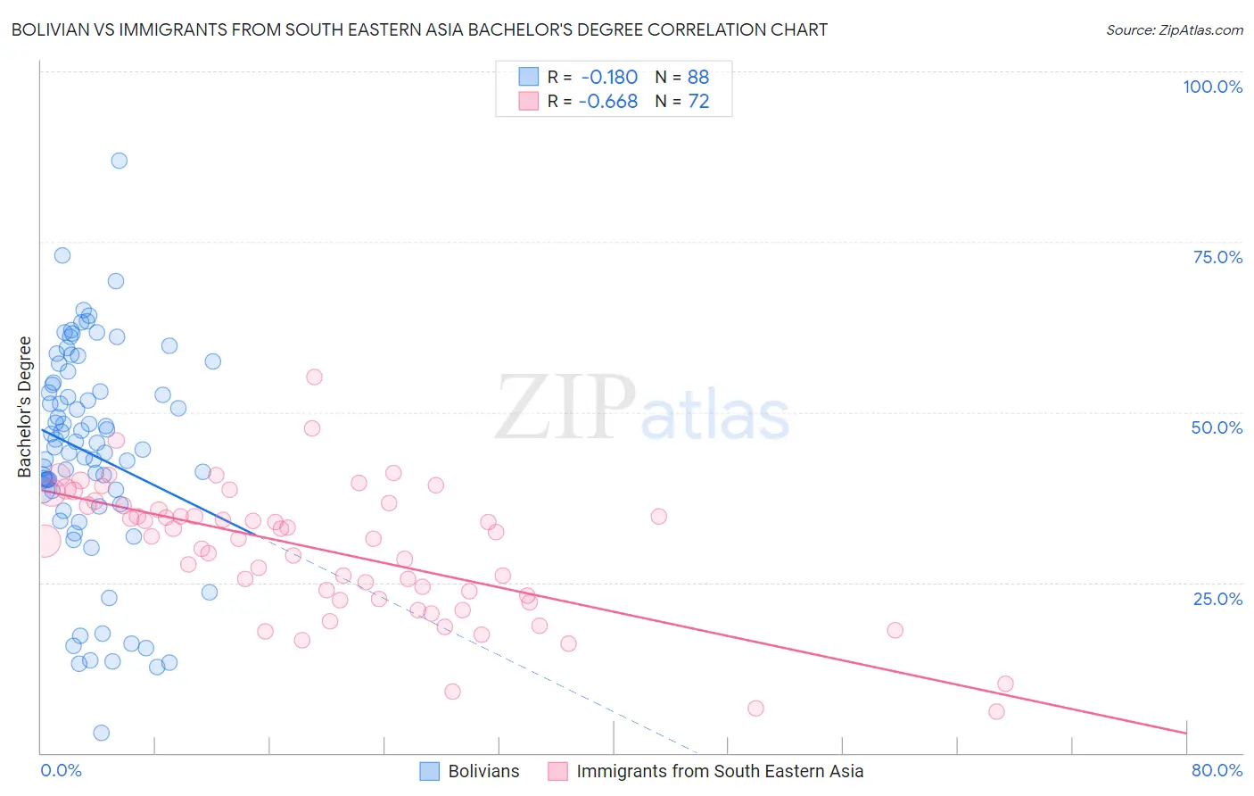 Bolivian vs Immigrants from South Eastern Asia Bachelor's Degree