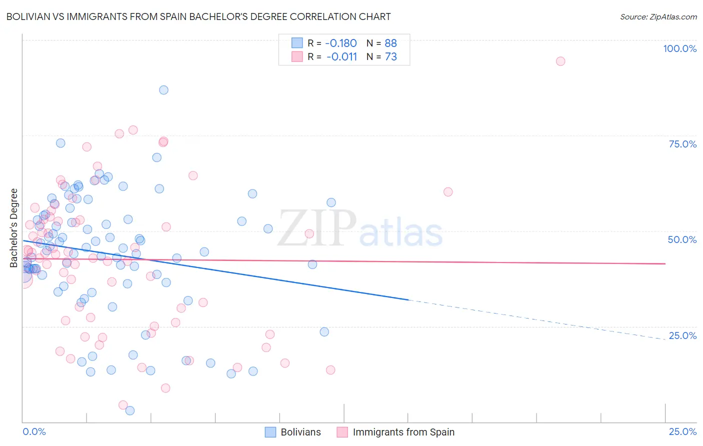 Bolivian vs Immigrants from Spain Bachelor's Degree