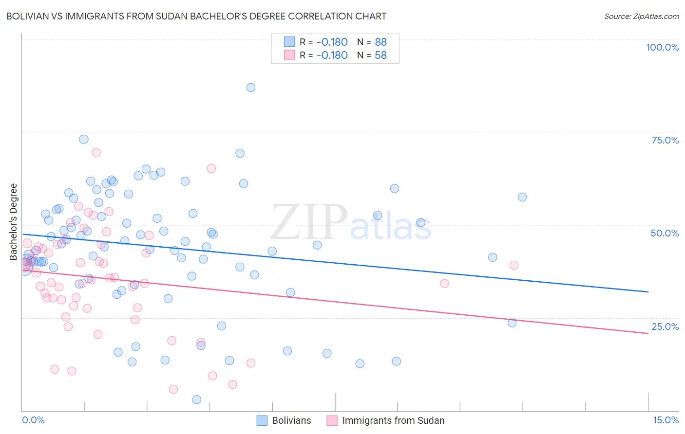 Bolivian vs Immigrants from Sudan Bachelor's Degree