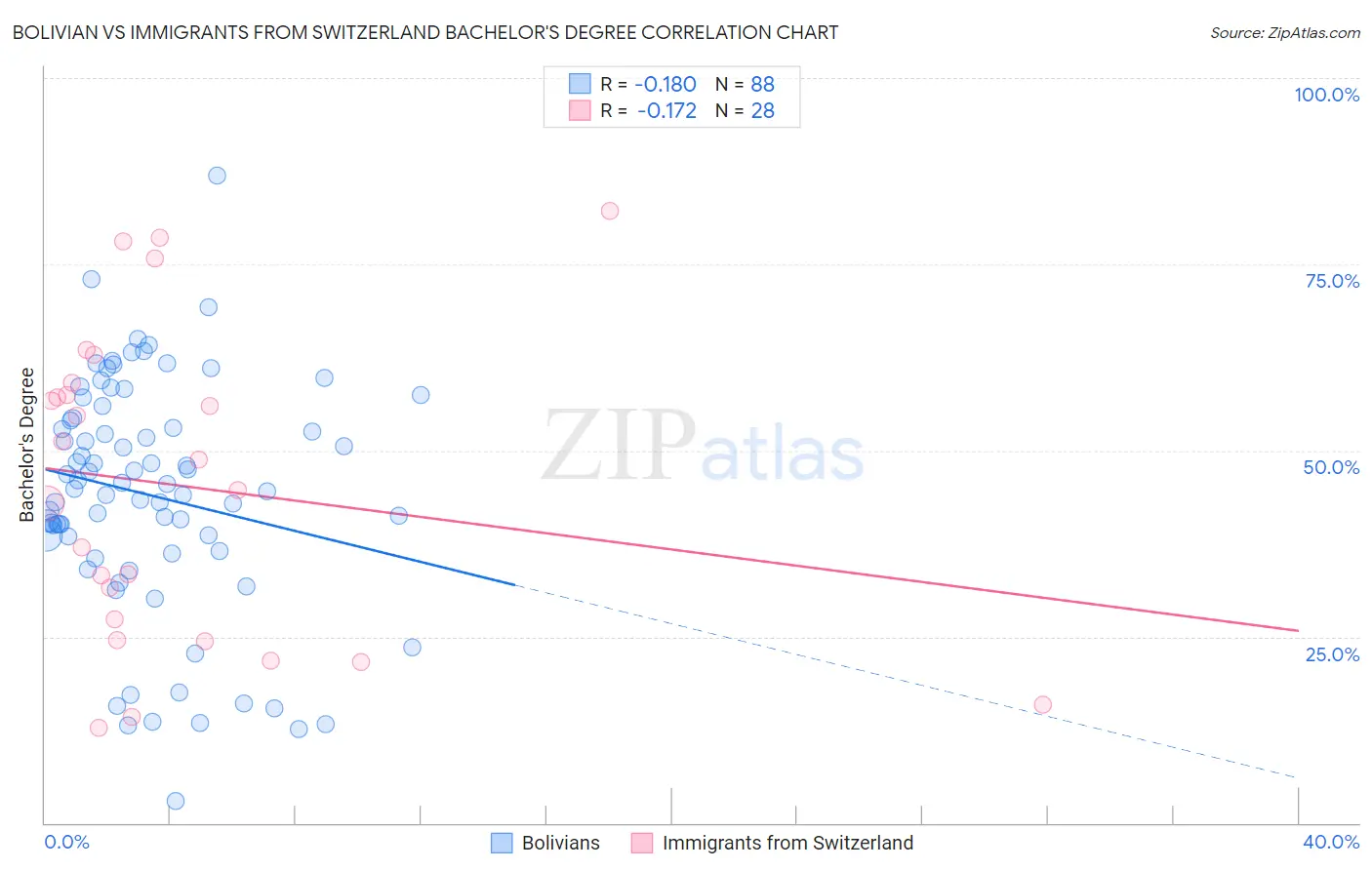 Bolivian vs Immigrants from Switzerland Bachelor's Degree