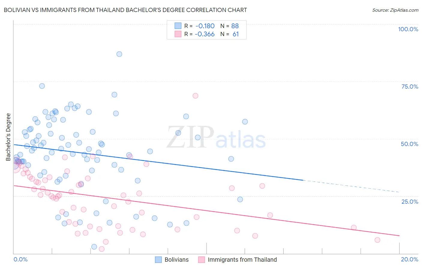 Bolivian vs Immigrants from Thailand Bachelor's Degree