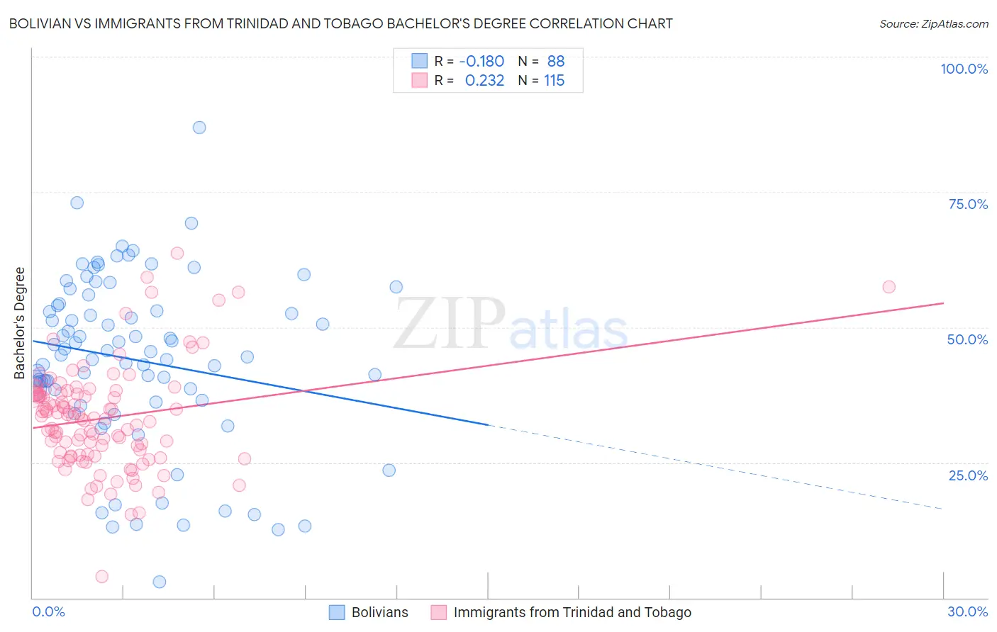 Bolivian vs Immigrants from Trinidad and Tobago Bachelor's Degree