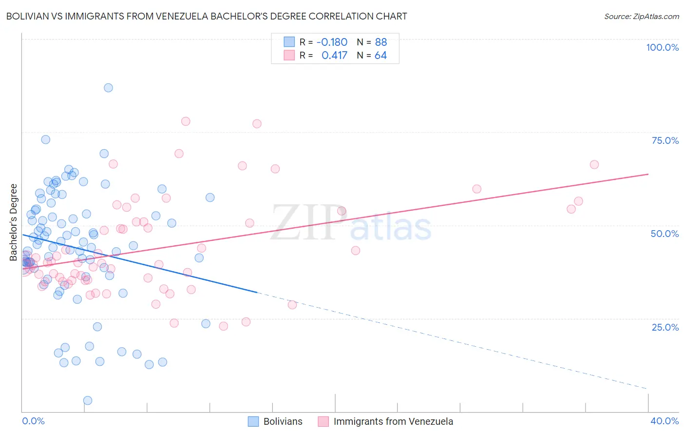 Bolivian vs Immigrants from Venezuela Bachelor's Degree