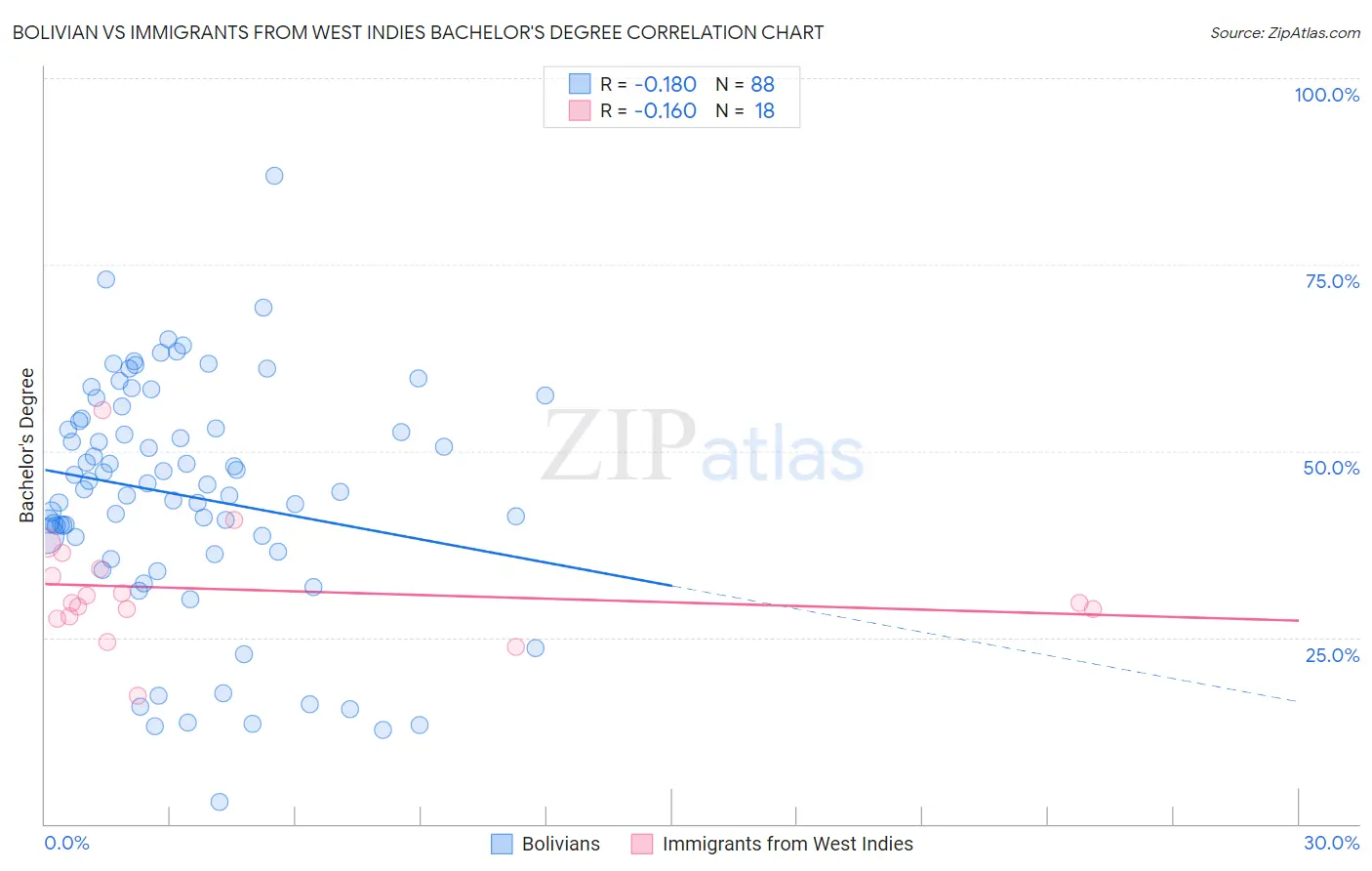 Bolivian vs Immigrants from West Indies Bachelor's Degree