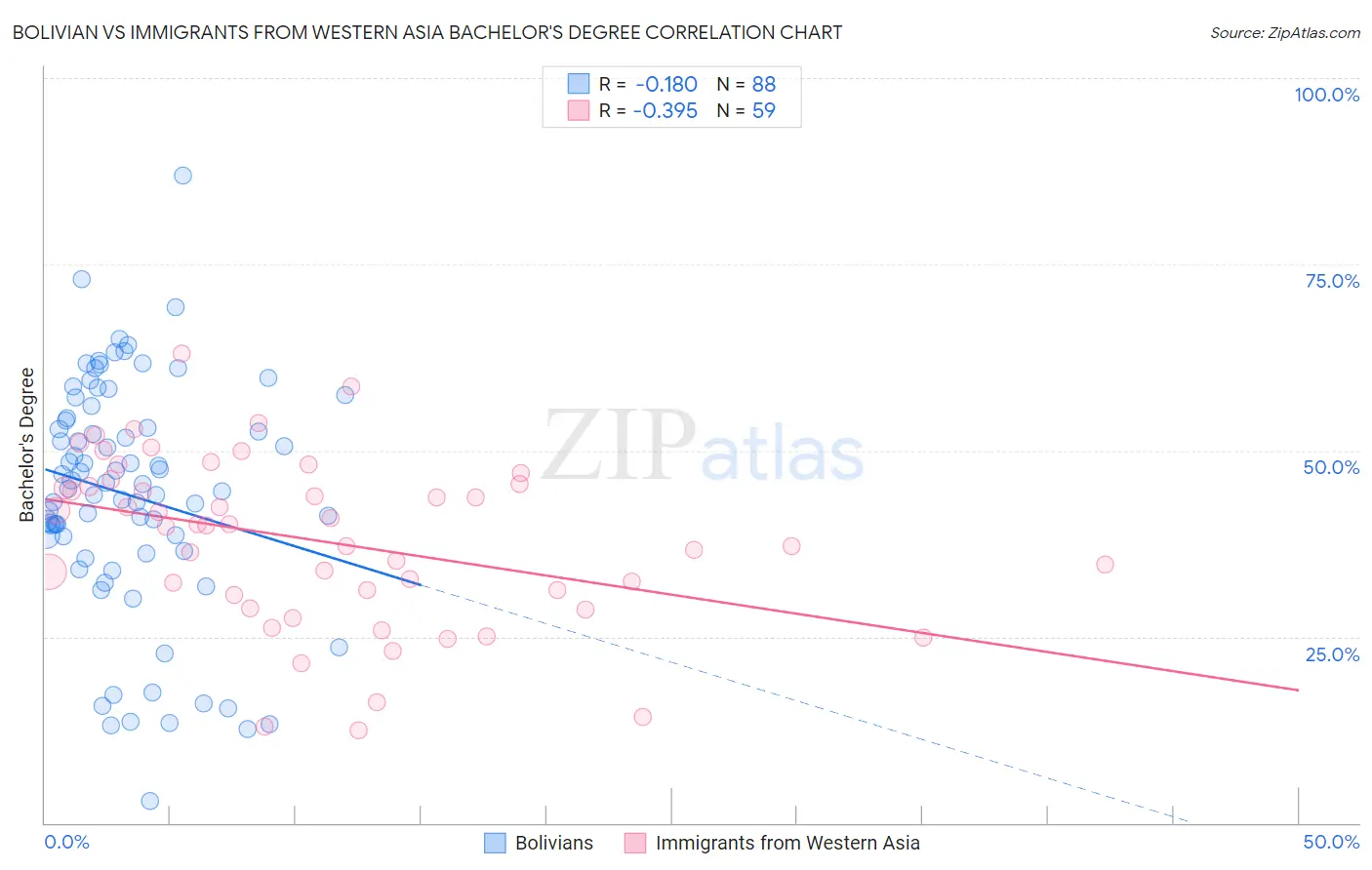 Bolivian vs Immigrants from Western Asia Bachelor's Degree