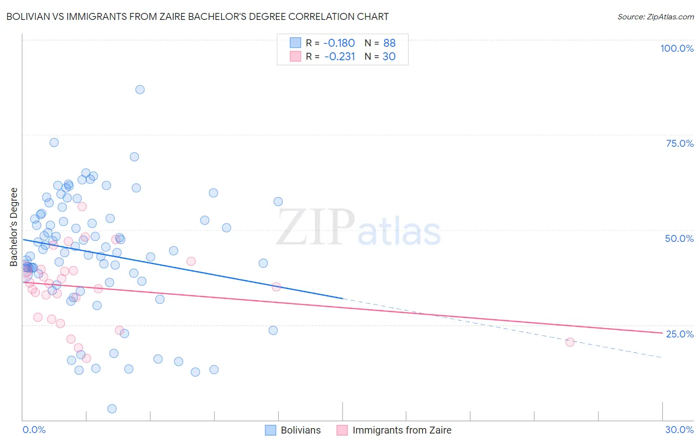 Bolivian vs Immigrants from Zaire Bachelor's Degree