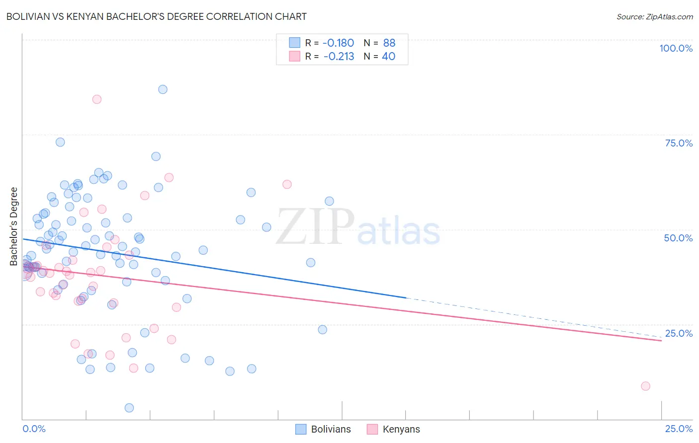 Bolivian vs Kenyan Bachelor's Degree