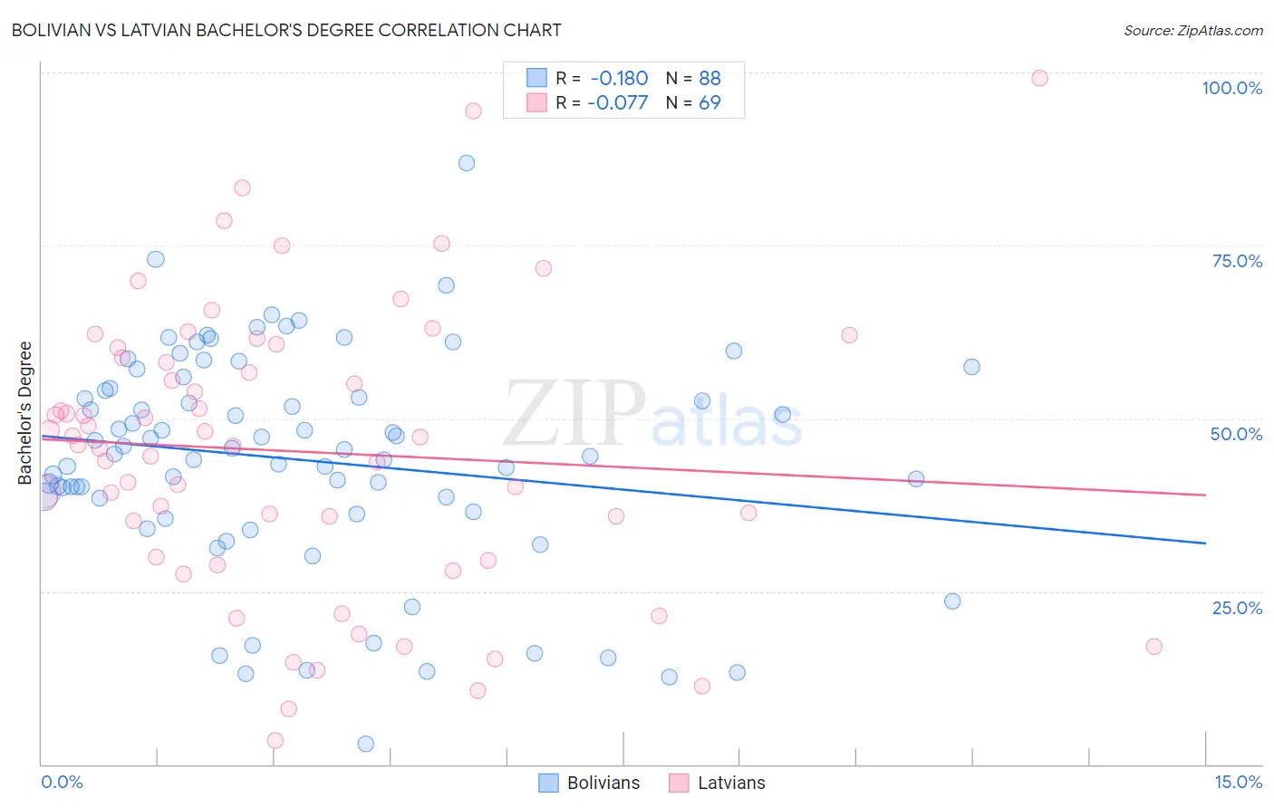 Bolivian vs Latvian Bachelor's Degree