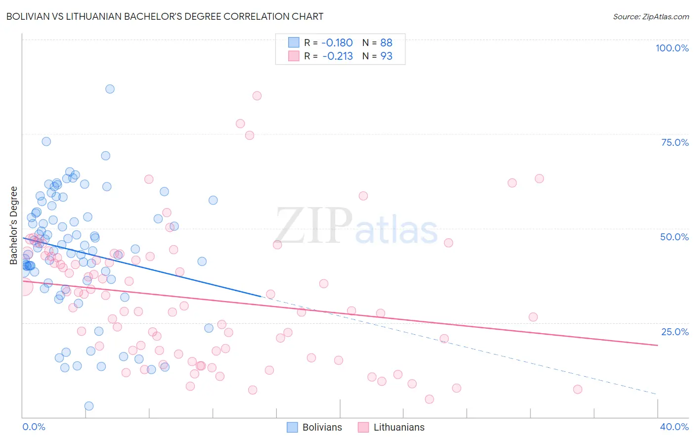 Bolivian vs Lithuanian Bachelor's Degree