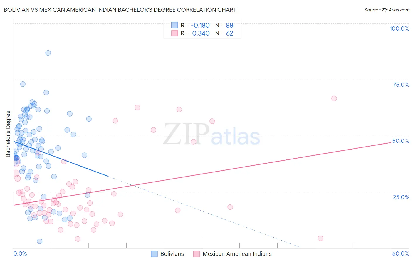 Bolivian vs Mexican American Indian Bachelor's Degree
