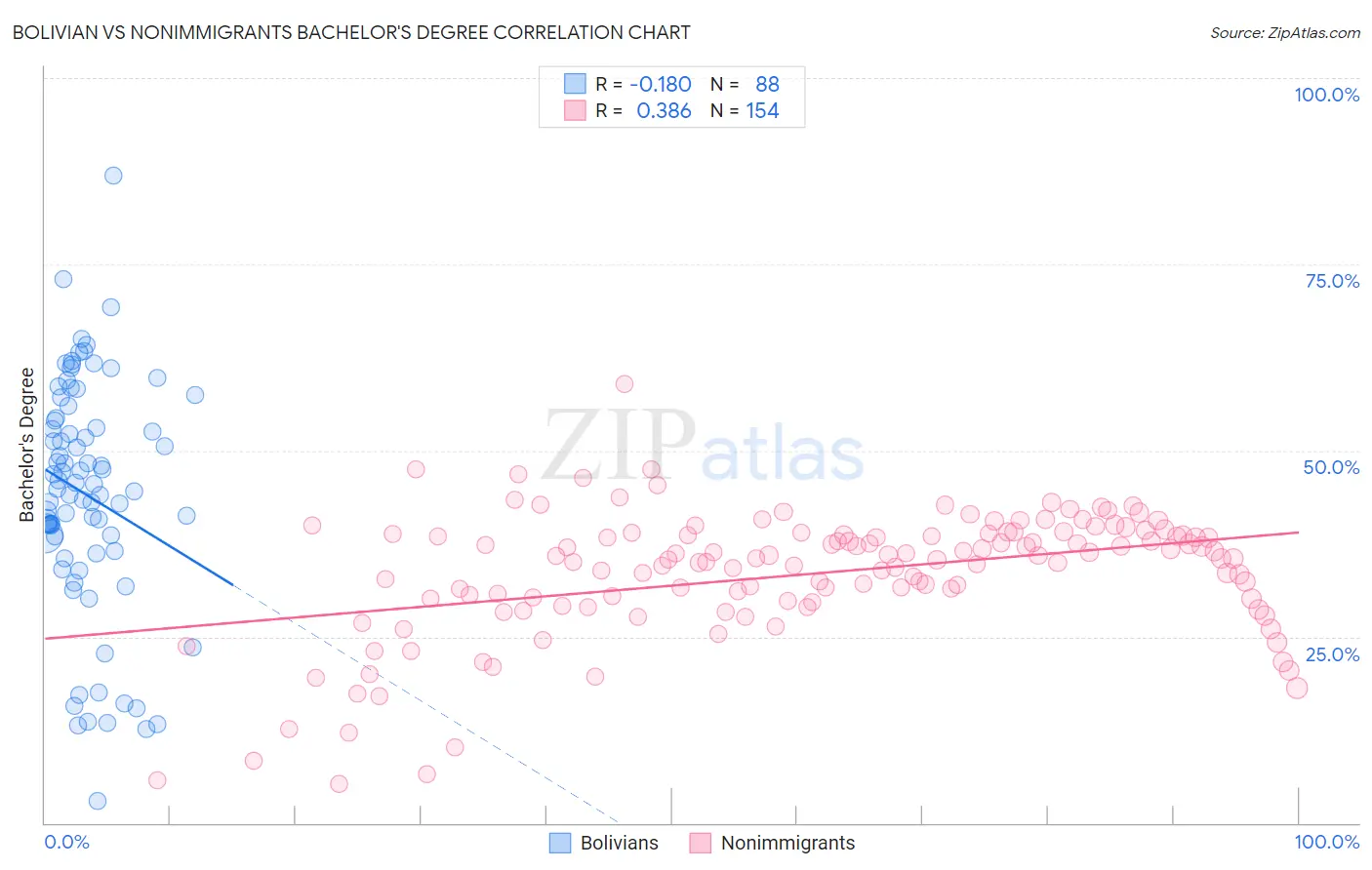 Bolivian vs Nonimmigrants Bachelor's Degree