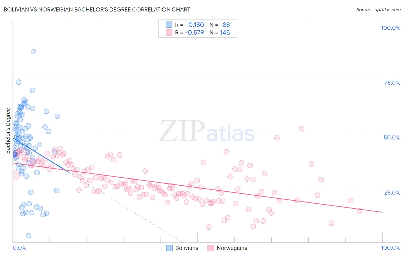 Bolivian vs Norwegian Bachelor's Degree
