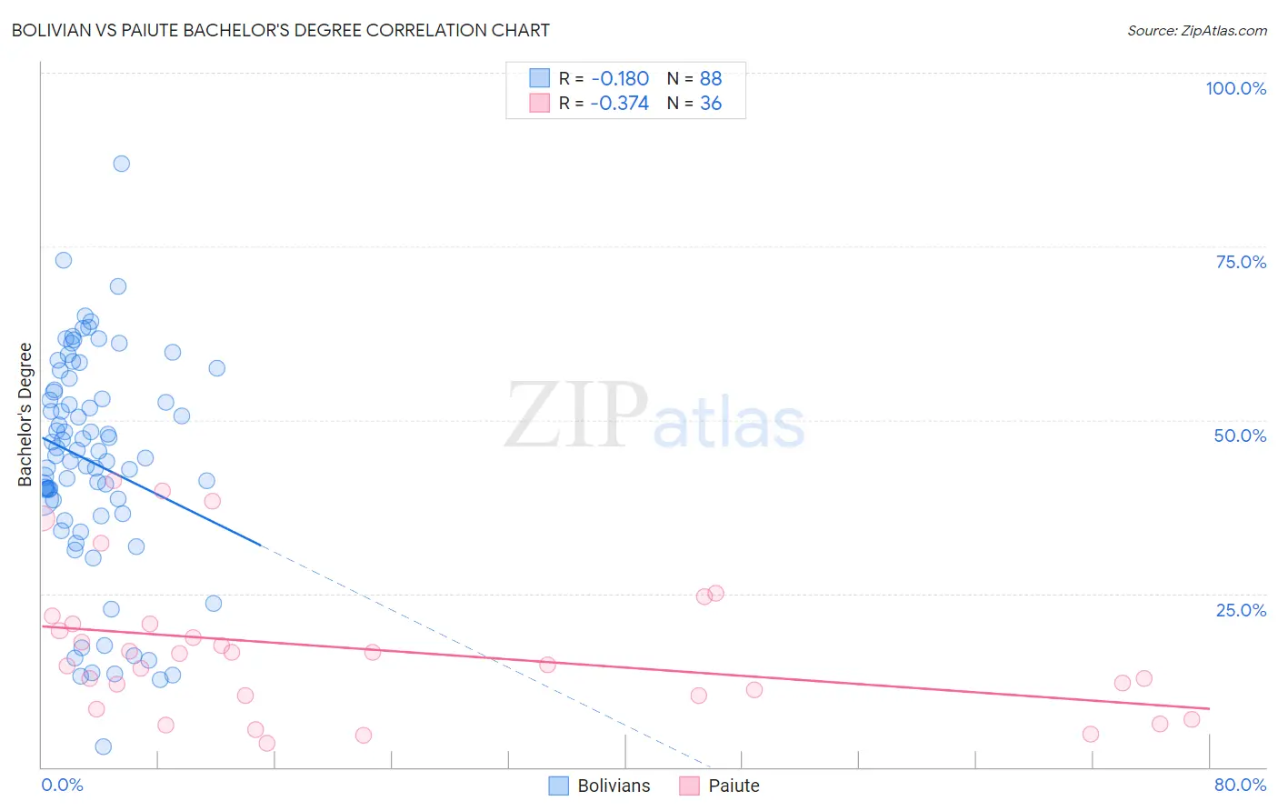Bolivian vs Paiute Bachelor's Degree