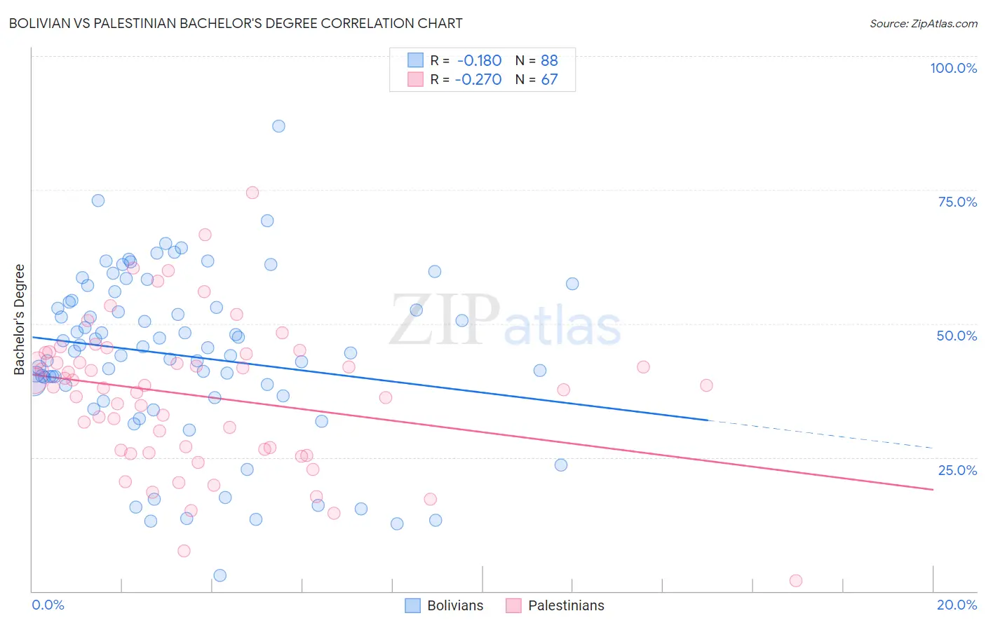 Bolivian vs Palestinian Bachelor's Degree