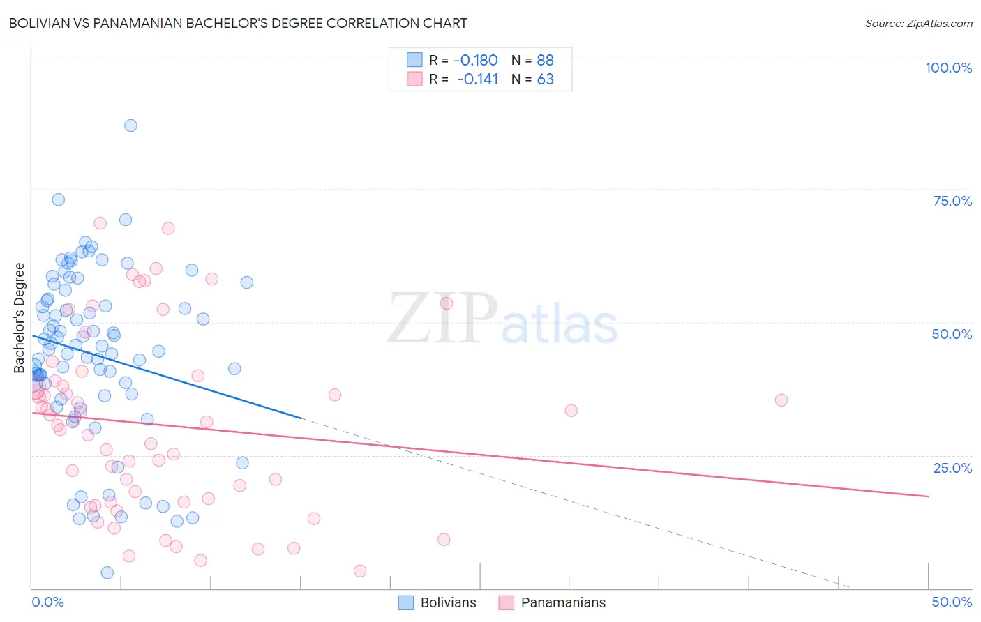Bolivian vs Panamanian Bachelor's Degree