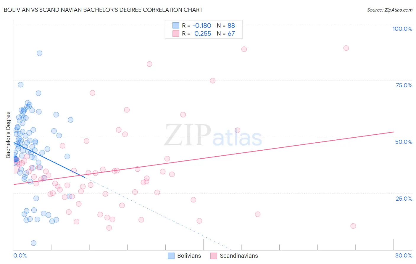 Bolivian vs Scandinavian Bachelor's Degree