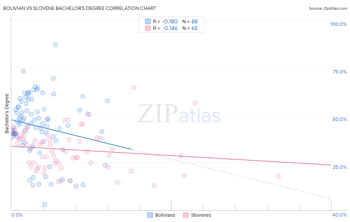 Bolivian vs Slovene Bachelor's Degree