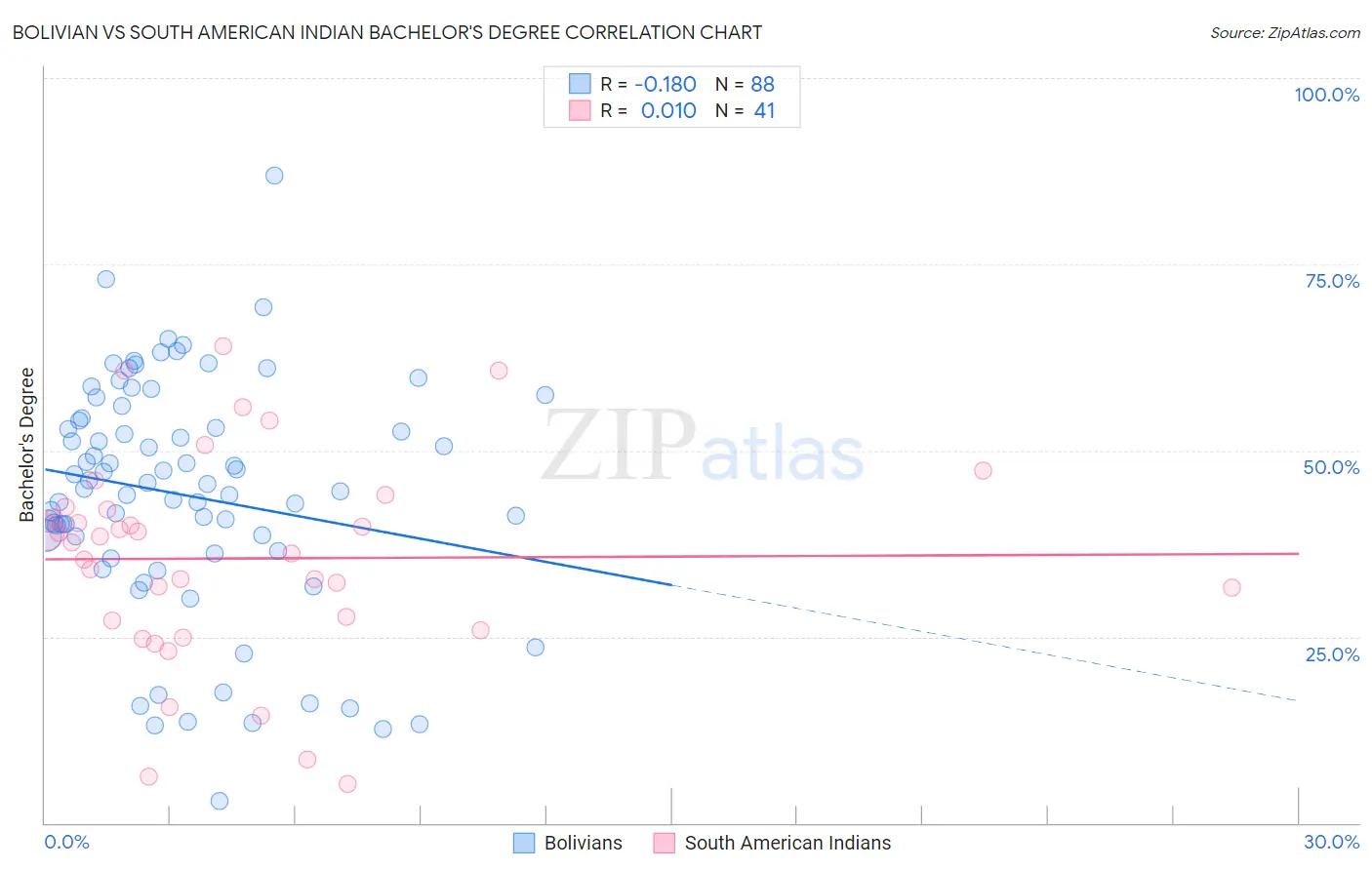 Bolivian vs South American Indian Bachelor's Degree