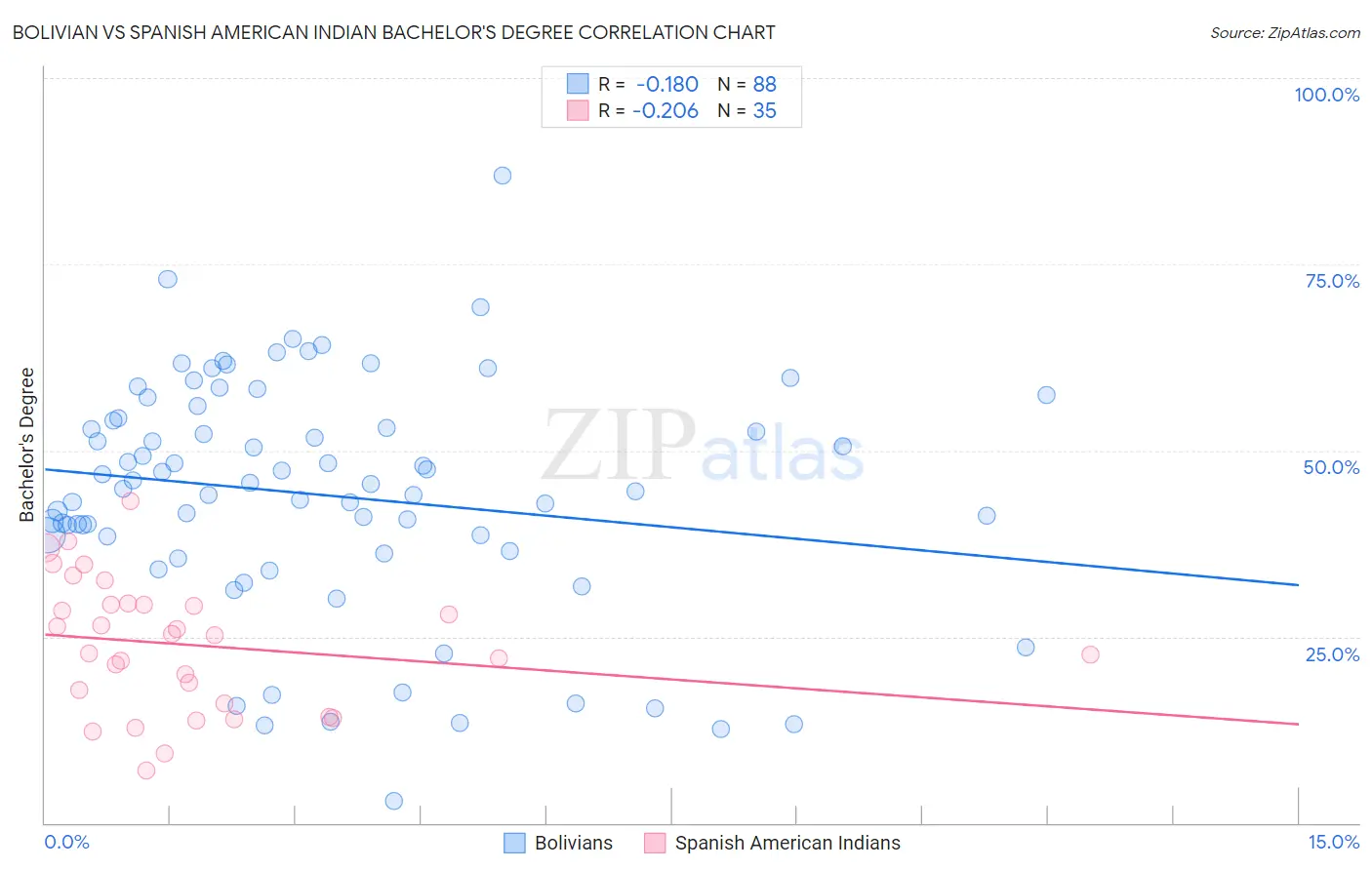 Bolivian vs Spanish American Indian Bachelor's Degree