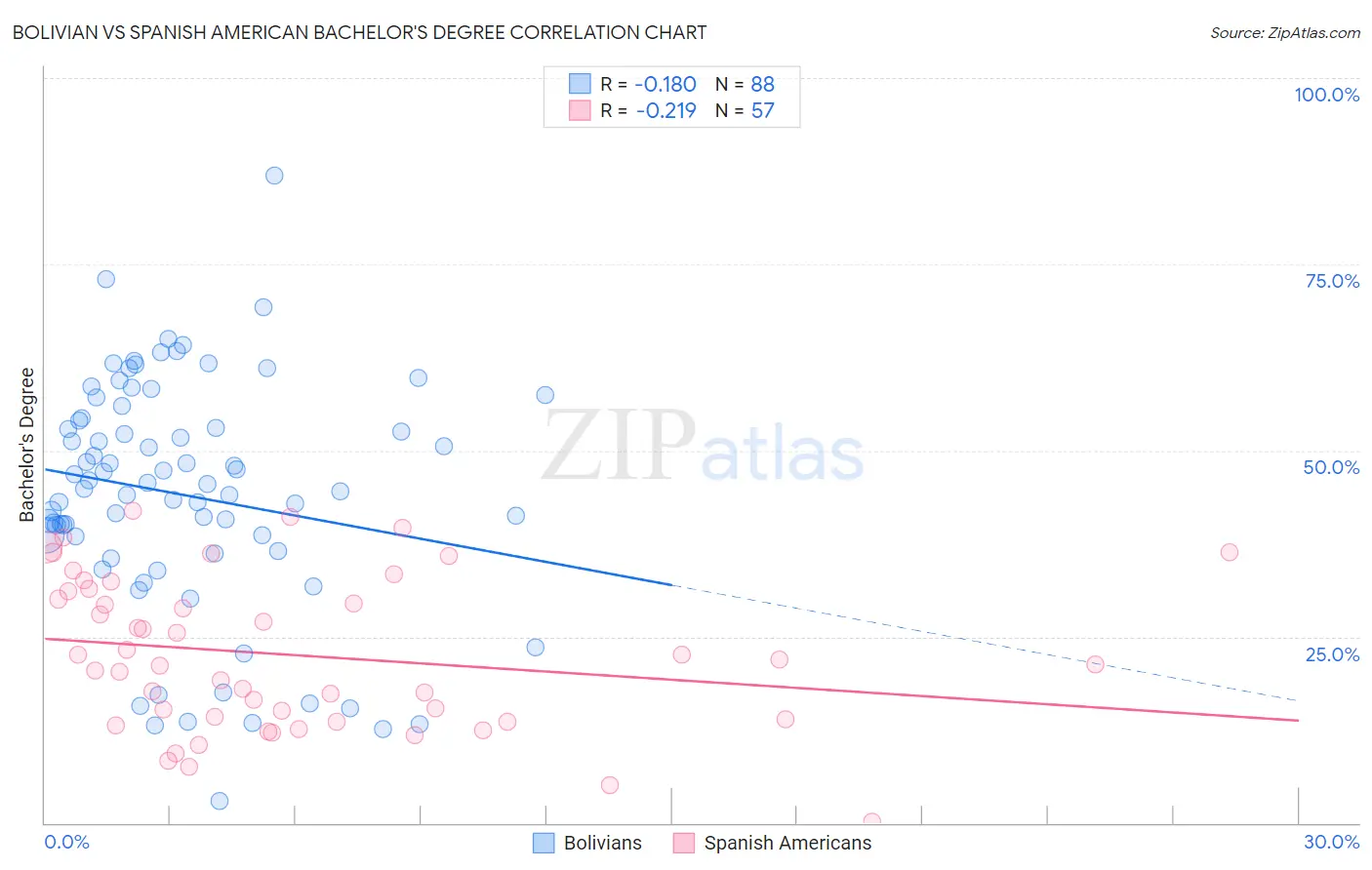 Bolivian vs Spanish American Bachelor's Degree