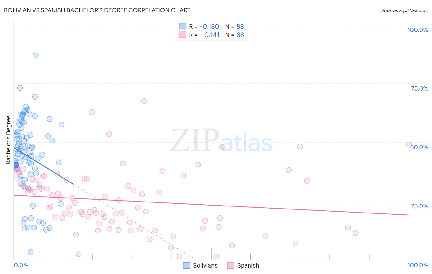 Bolivian vs Spanish Bachelor's Degree