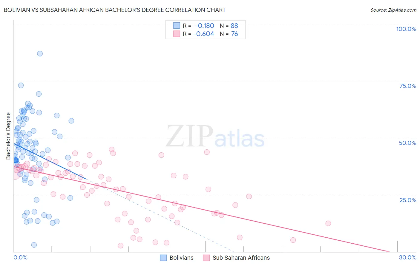 Bolivian vs Subsaharan African Bachelor's Degree
