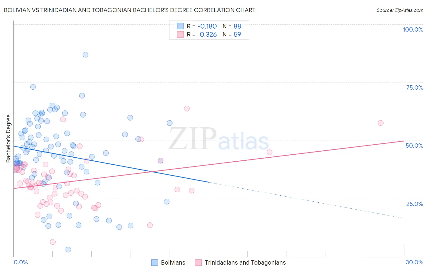 Bolivian vs Trinidadian and Tobagonian Bachelor's Degree