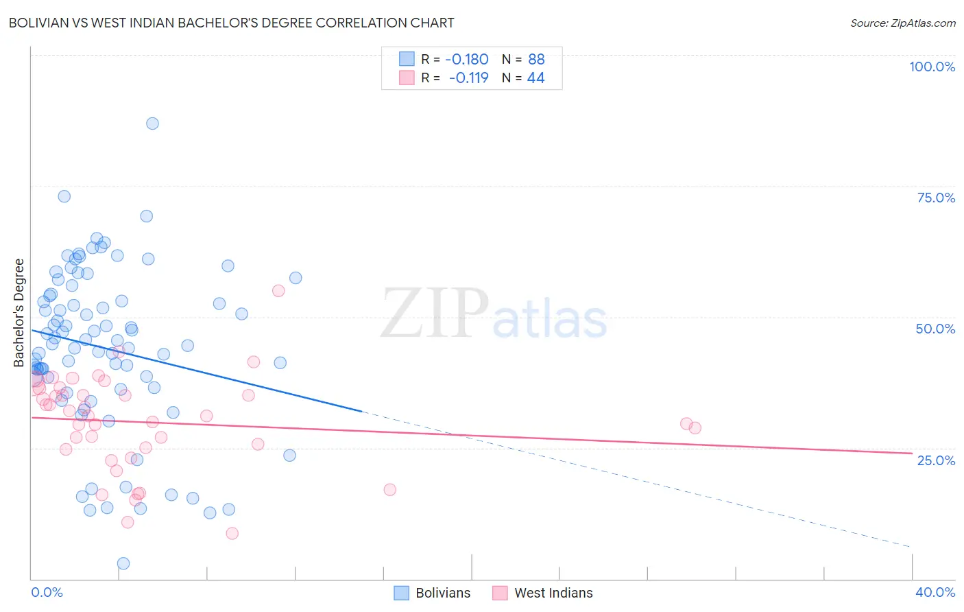 Bolivian vs West Indian Bachelor's Degree