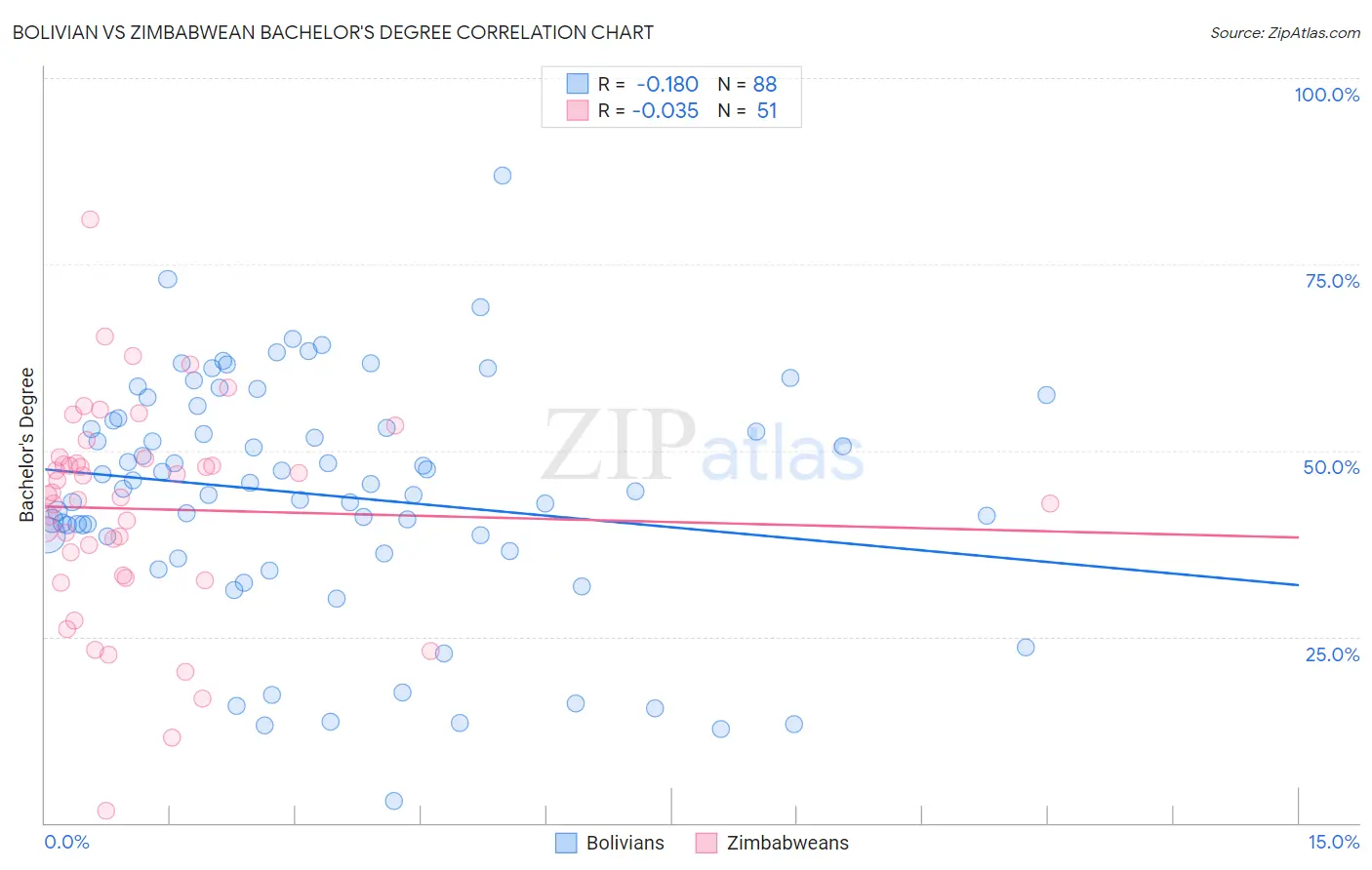 Bolivian vs Zimbabwean Bachelor's Degree
