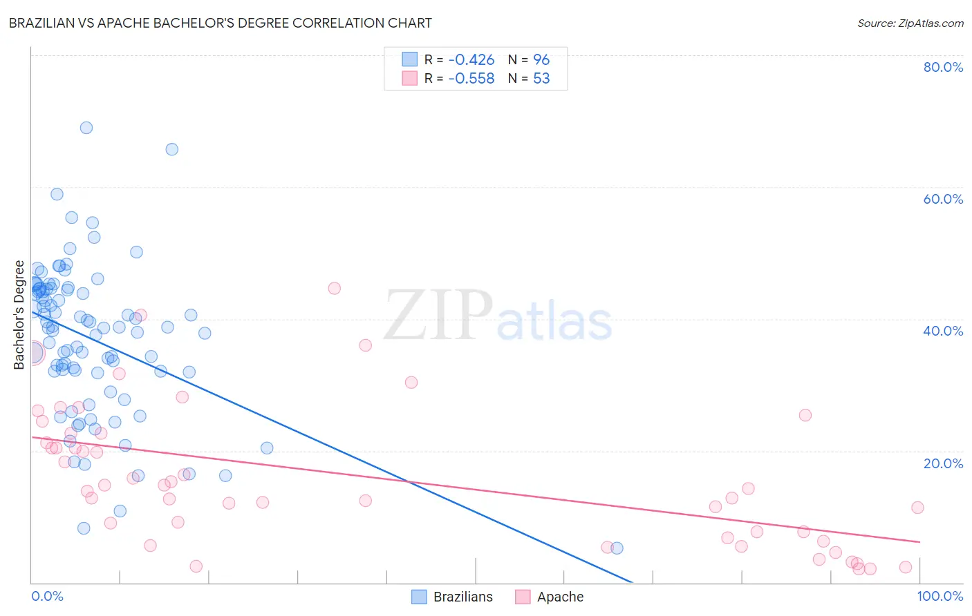 Brazilian vs Apache Bachelor's Degree